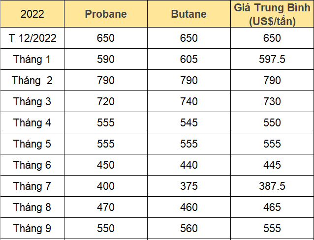 giá gas mới nhất